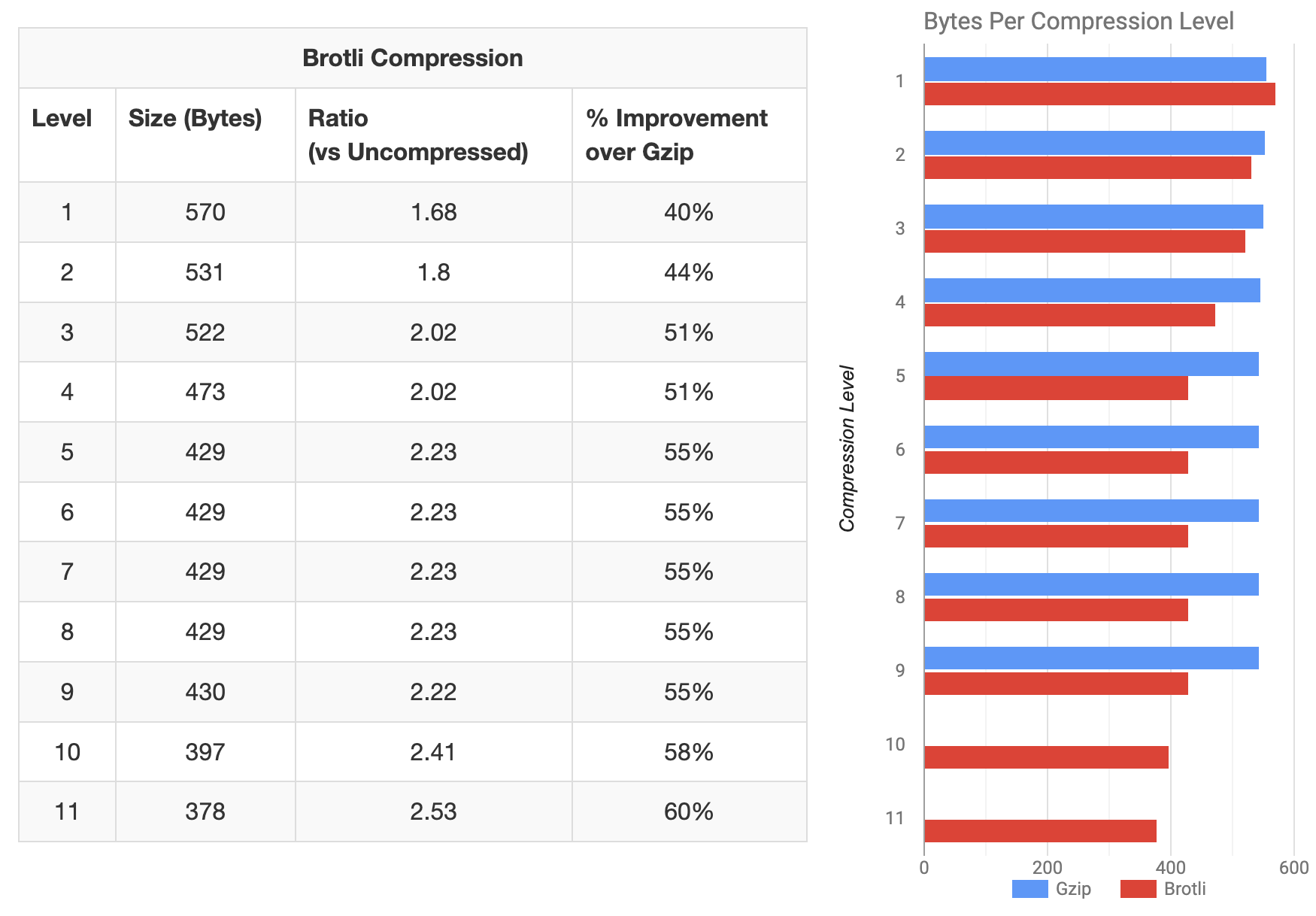 brotli 압축 레벨 비교