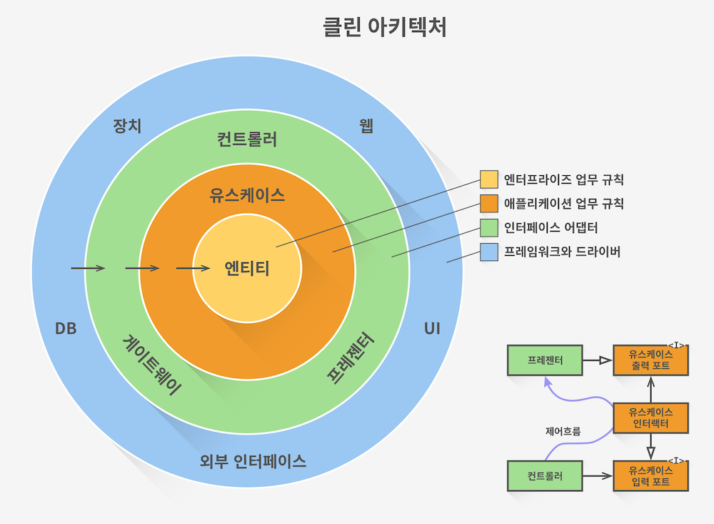 clean architecture diagram