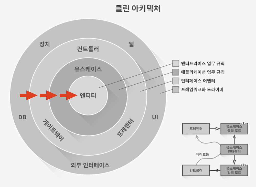 dependency rule