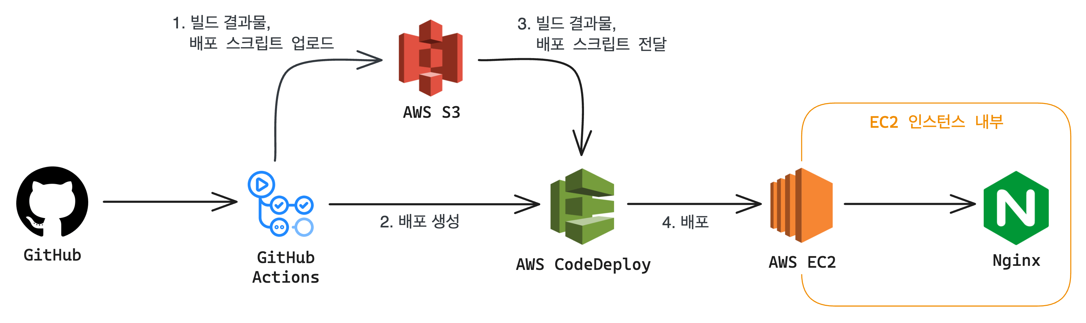 배포 파이프라인