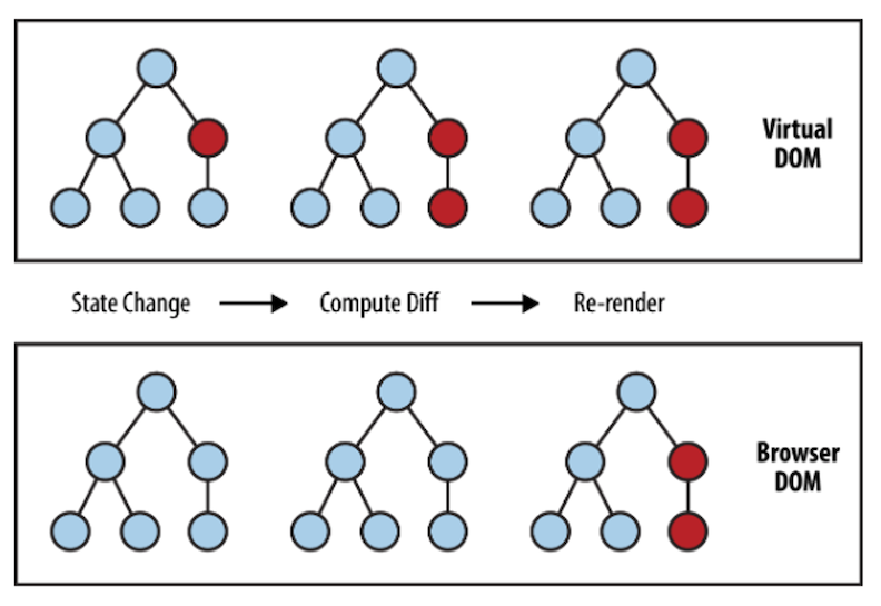 React's rendering process