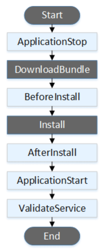 CodeDeploy lifecycle event hooks 순서